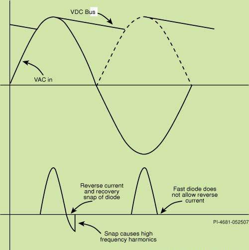輸入電壓和電流波形顯示了反向恢復(fù)結(jié)束時(shí)的二極管急變