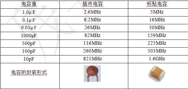 瓷片電容的自諧 振頻率 瓷片電容的自諧 振頻率