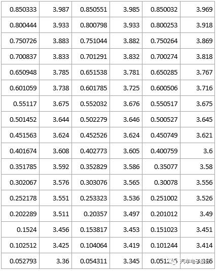 快充工況標定數據，電池為某款能量型電池，可以看到在測試跨度約一年的周期內，分別截取BOL，約500大圈和約1000大圈的數據
