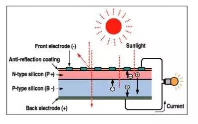 太陽能電池的基本工作原理