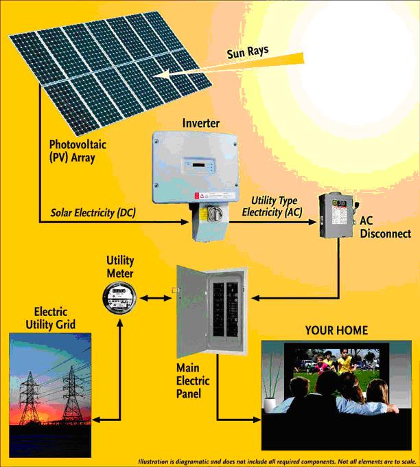家庭光伏發電示意圖