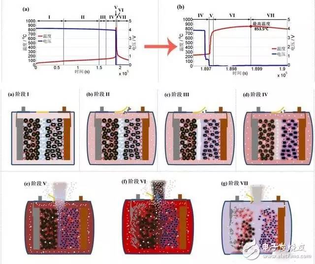 熱失控過程的7個階段