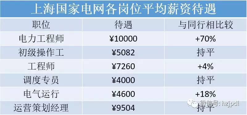 【圍觀】國(guó)家電網(wǎng)電力系統(tǒng)的工資到底多少？