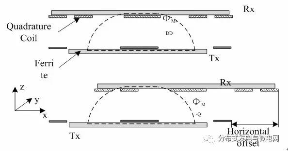 DDQ線圈接收磁場和位置偏移的關系