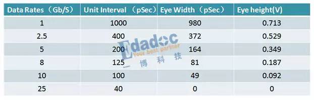 信號眼圖衰減過程