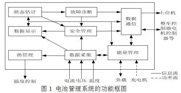 車載鋰離子動力電池系統及充電機充電技術研究
