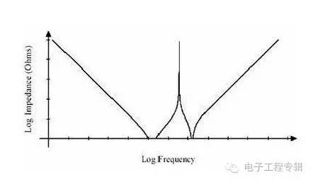 不一樣容值電容并聯后阻抗曲線