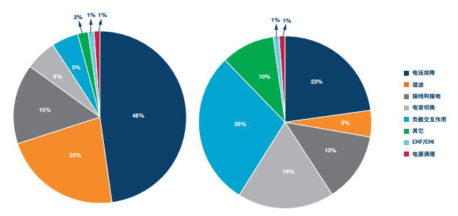 直流穩壓電源質量問題的不同原因：a) 美國；b) 歐洲