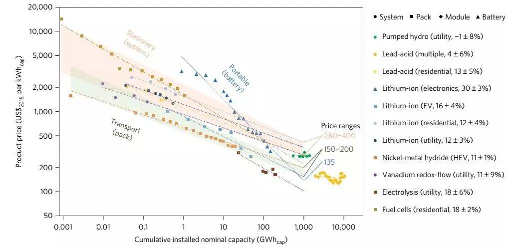 11種EES充電機充電技術未來實現1 TWh容量后的成本分析