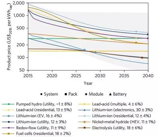11種EES充電機充電技術未來實現1 TWh容量后的成本分析