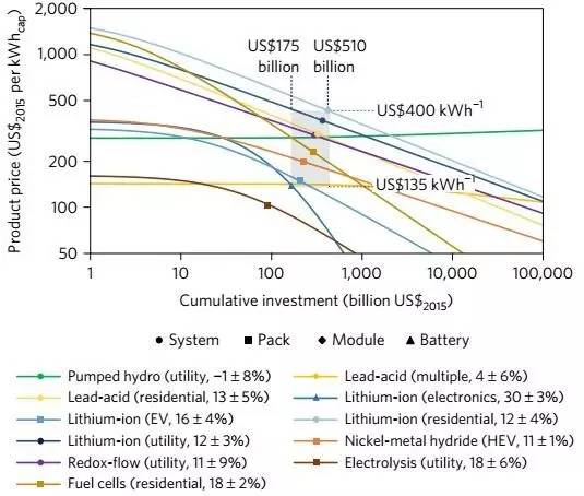 EES充電機充電技術的累計投資對成本的影響