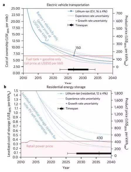 基于EES充電機充電技術成本分析的經驗曲線對各個應用層次的成本預測