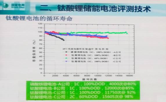 充電機充電鈦酸鋰儲能系統的應用與攻關
