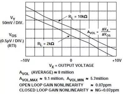 OP177增益非線性