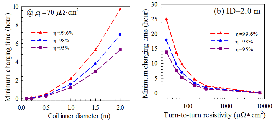 無絕緣高溫超導線圈最小充電機充電時間