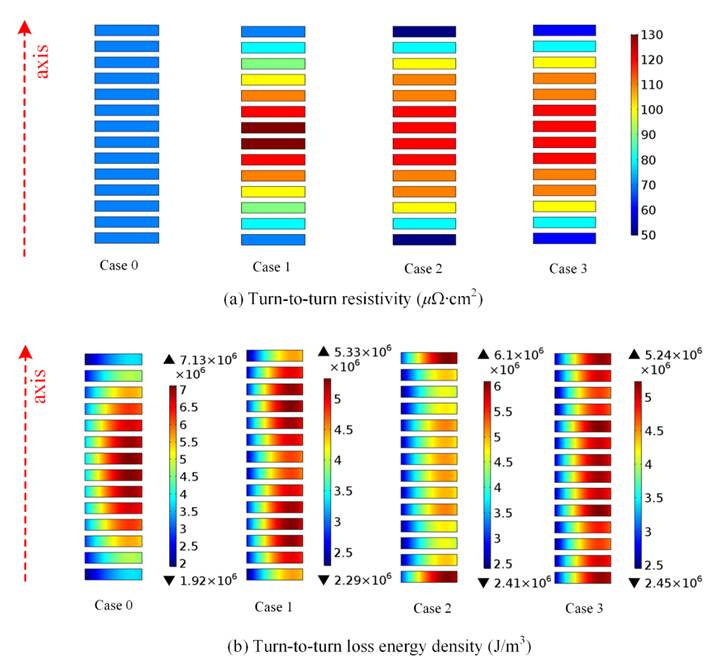 匝間電阻率對匝間損耗分布的影響