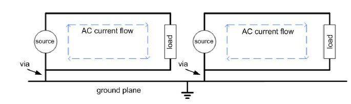 將交流電流走線限制在局部范圍內，且不要直接通過接地層