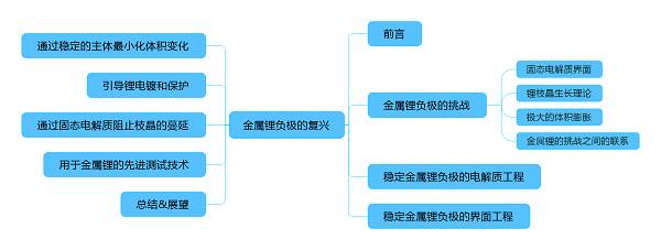 充電機(jī)充電電池的高能金屬鋰離子蓄電池的研究方向