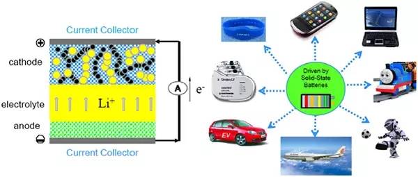  未來(lái)全固態(tài)充電機(jī)充電蓄電池的應(yīng)用領(lǐng)域