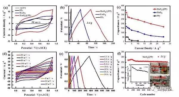 PPy@MnO2核殼結構的電化學充電機充電電容性能表征及分析