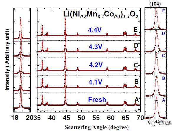 深度剖析充電機充電NCM811蓄電池壽命衰減原因 深度剖析充電機充電NCM811蓄電池壽命衰減原因