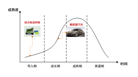 充電機(jī)充電動(dòng)力蓄電池回收及新能源汽車生命周期