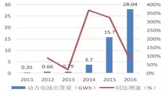 2017年中國充電機充電電池前景及電池產能分析 2017年中國充電機充電電池前景及電池產能分析