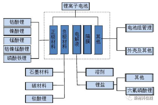 充電機充電鋰電池資料構成
