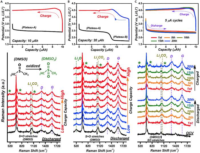 可再充電機充電蓄電池/不可逆的充電機充電Li-CO2電池在充電機充電蓄電池進程只要Li2CO3分化的原位拉曼光譜依據(jù)