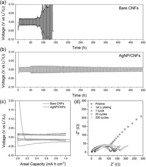 負極鋰循環性能測試圖 負極鋰循環性能測試圖