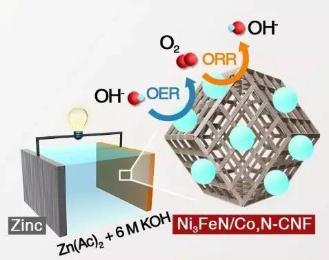 高電流密度充電機充電可逆鋅空氣蓄電池的催化劑-Ni3FeN材料解析 高電流密度充電機充電可逆鋅空氣蓄電池的催化劑-Ni3FeN材料解析