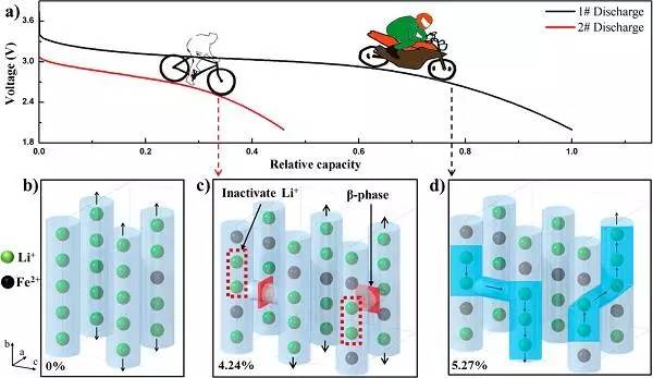  LiFe0.5Mn0.5PO4電極不同高倍率功能的起點
