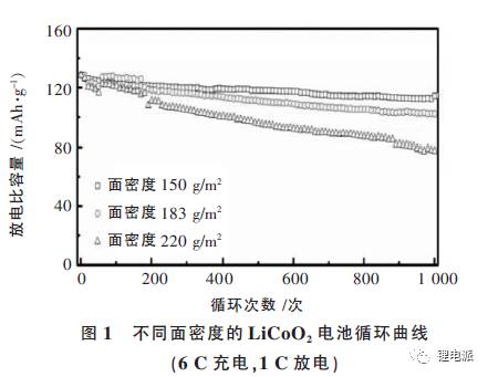 不同面密度的充電機充電鋰電池循環(huán)曲線圖 不同面密度的充電機充電鋰電池循環(huán)曲線圖