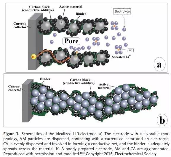 充電機(jī)充電鋰電池漿料制備技術(shù)及其對(duì)電極成型的影響