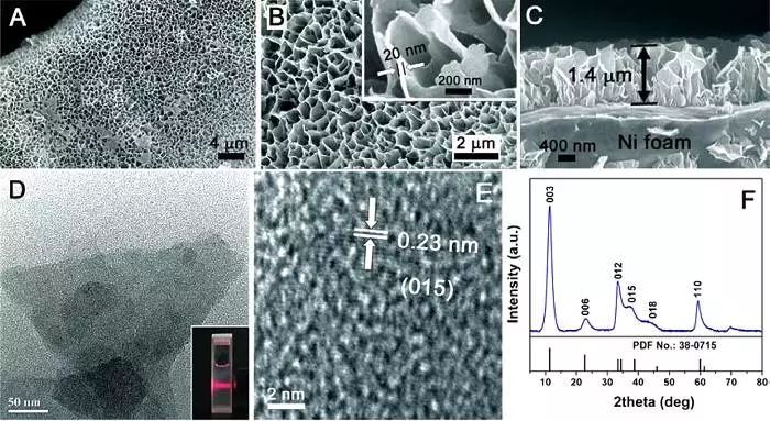 用于充電機充電非對稱超級電容器的高能量密度Ni3S2納米片陣列資料解析 用于充電機充電非對稱超級電容器的高能量密度Ni3S2納米片陣列資料解析