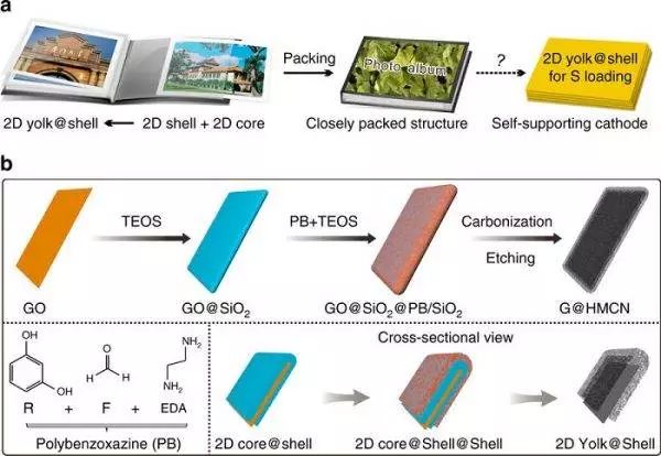 運用于高負載的充電機充電鋰硫電池正極中空核殼結構的多孔碳納米片材料應用方案 運用于高負載的充電機充電鋰硫電池正極中空核殼結構的多孔碳納米片材料應用方案