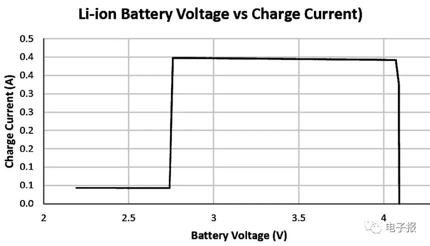 充電機充電鋰離子蓄電池充電曲線 充電機充電鋰離子蓄電池充電曲線