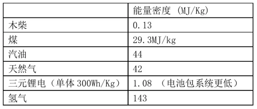 充電機充電氫燃料蓄電池——是終極方案還是愚蠢的投資？